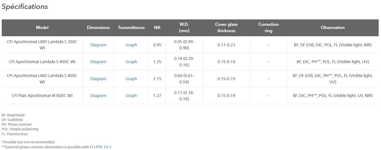 Objectifs de microscope Lambda S - Revêtement Nano Crystal Coat de Nikon pour imagerie cellulaire et confocale_1
