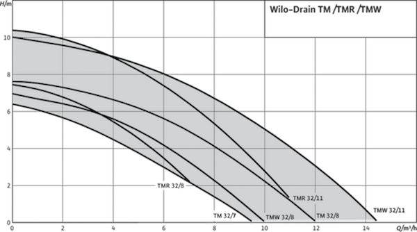 Pompe serpillière Wilo-Drain TMR 32 - Vide-cave submersible avec clapet anti-retour intégré_1