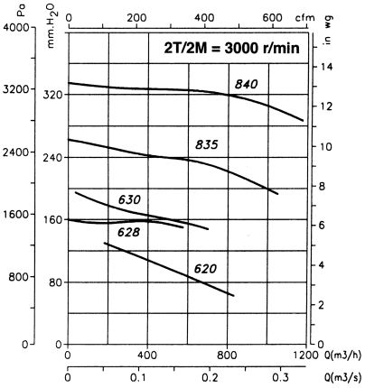 Ventilateur centrifuge ATEX CMP-620-2T/ATEX - 2740 tr/min - Récirculation d'air sécurisé - RECER_1