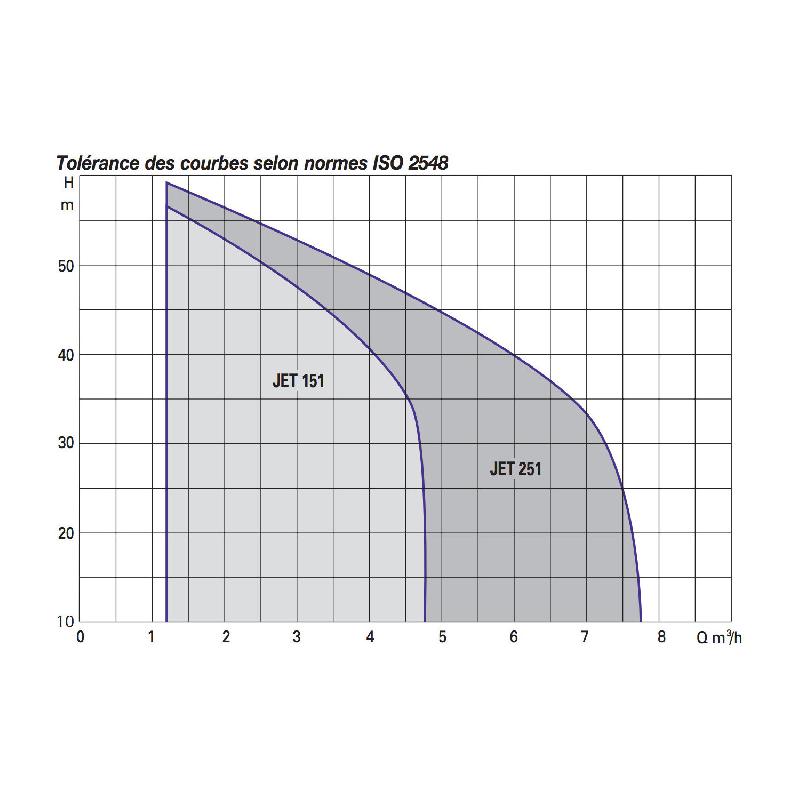 Pompe de surface auto-amorçante DAB Jet 151T - 1,1 kW - Débit 4,2 m3/h - 380V - Idéale pour jardin et alimentation maison_1