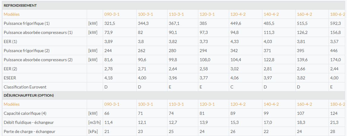 IPE+ Business – R410a - Groupe d'eau glacée à condensation par air - Compression scroll - CTA_1