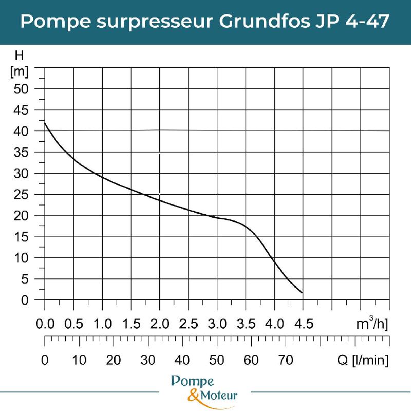 Pompe Surpresseur Grundfos Jp 4-47 Pm Start - 0,84 Kw - 3m³/h_1