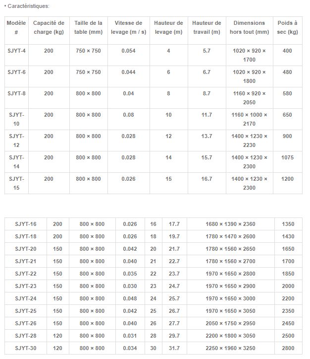 Nacelle suspendue - Success - Hauteur de levage 23m - Hydraulique - Capacité 150kg - Certification CE ISO_1
