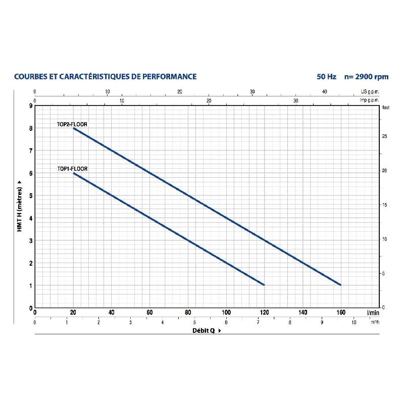 Pompe de relevage 220V Pedrollo TOP 2 Floor - Eaux pluviales type serpillère sans flotteur - 6 m3/h - 0.37 kW_1