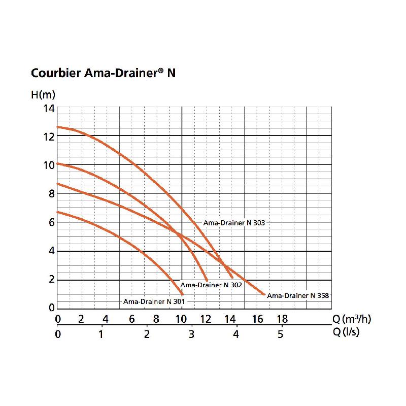 Pompe Ksb Ama Drainer 303se - Pompe De Relevage Eaux De Pluie Avec Flotteur - 0.75kw 8m3/h 220v_1
