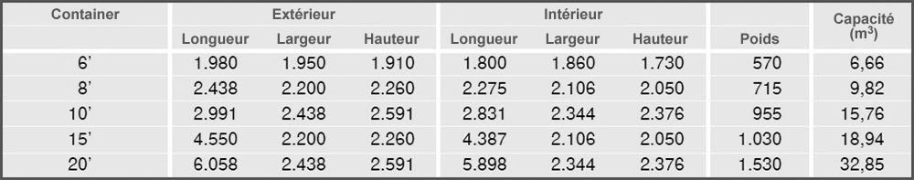 Container maritime 6' - pratique, robuste et 100% sécurisé pour stockage ou réhabilitation en bureaux_1