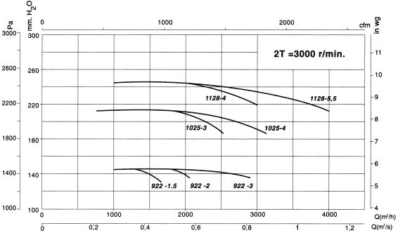 Cmp-922-2t-1.5/atex - Ventilateur centrifuge ATEX - Recer - 2845 tr/min - 1650 m³/h - 70 dB (A)_1