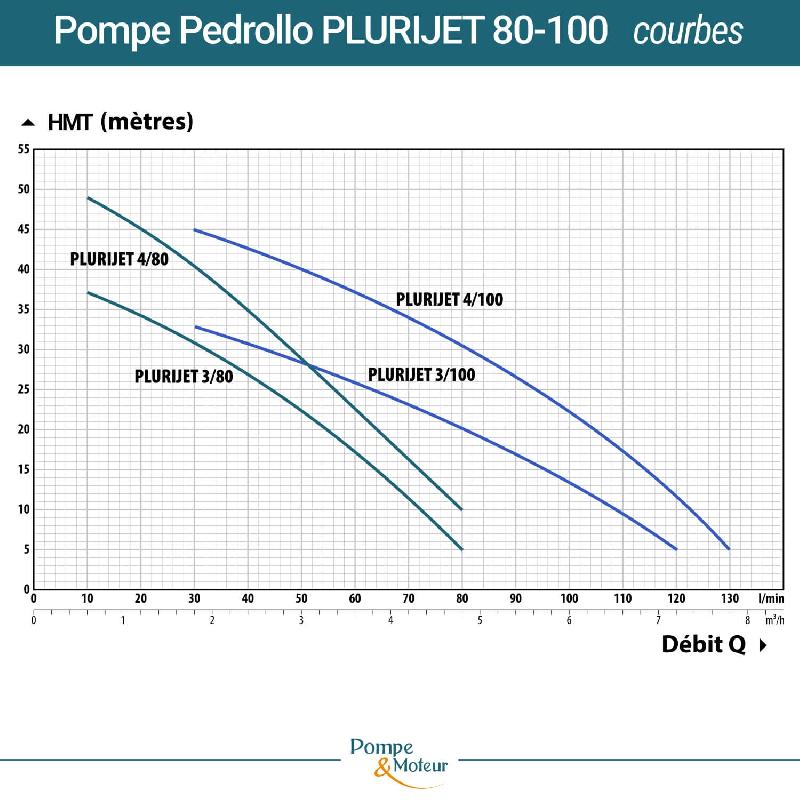 Pompe Auto-amorçante Multicellulaire Pedrollo Plurijetm 3/100 - 0,55 Kw 230v - 4,2m³/h à 23m_1