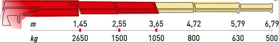 Ml 380.2 grue auxiliaire - Maxilift - longueur de flèche 3.65 m - capacité de levage 37 kNm - 2 rallonges standard_2