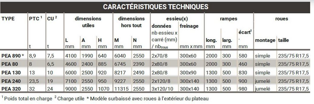 Pea 320-remorque porte engin agricole -gourdon-12 anneaux escamotables latéraux intégrés dans plancher_1
