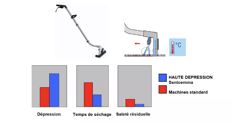Sabrina HOT Injecteur Extracteur Columbus avec réchauffeur intégré_1