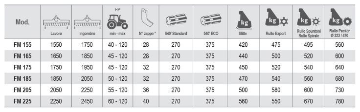 FM 155 à 225 - Fraises et herses rotatives Vigolo - Largeur 1550 à 2250 mm - Boîtier monovitesse et transmission par chaîne_1
