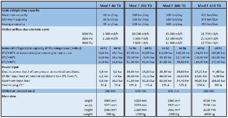 Modèle F 40 TD - Agripobe - Réfrigérateur CONSERFRIO® pour grains et semences, assemblé ISO 9001:2008, CE_1