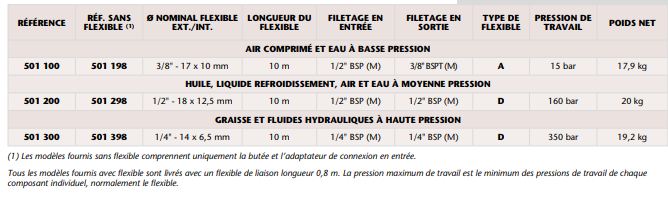 Enrouleur en métal - capacité jusqu'à 10 m de flexible en 1/2