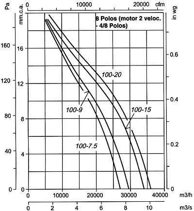 Cjtht-100-4/8t-15 - ventilateur ATEX - extracteur de fumées - 1470 tr/min - 11 kW - 68000 m³/h_1