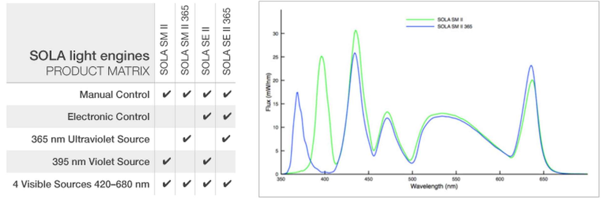 Source d'excitation à lumière blanche - SOLA SM II et SE II - Éclairage stable, sans mercure, longue durée_1