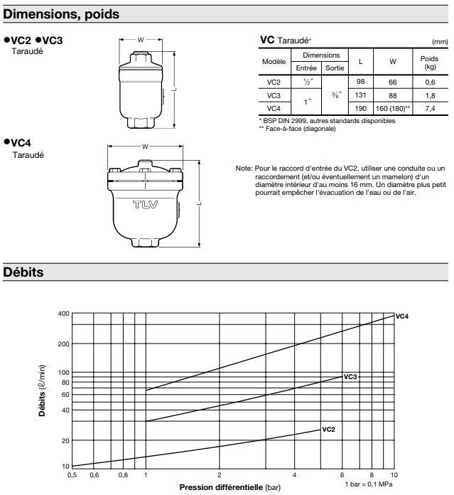 Purgeurs à flotteur - TLV - Pressions de fonctionnement 0,1 à 21 bar - Températures jusqu'à 150°C_1