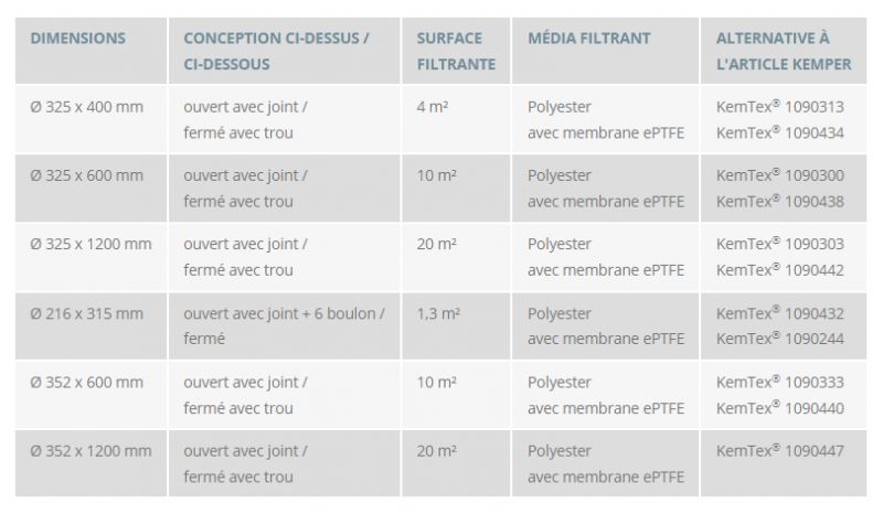 Kemper® - Cartouches filtrantes de dépoussiérage Woku - Polyester avec membrane ePTFE - Filtres de remplacement qualité OEM_1