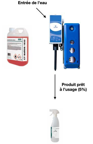 Dengras food degraissant desinfectant bactericide levuricide pour systeme de dilution ph:12,5 quimxel bidon 2l_1