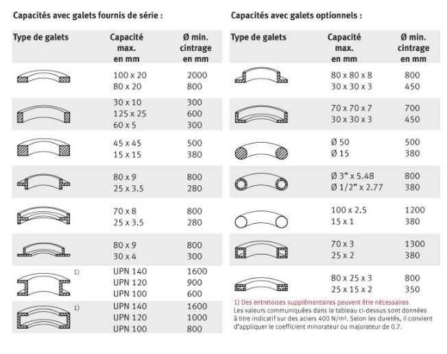 Cintreuse professionnelle à galets Metallkraft PRM 80 FH - 3812080 - robuste, motorisation hydraulique, normes CE_1