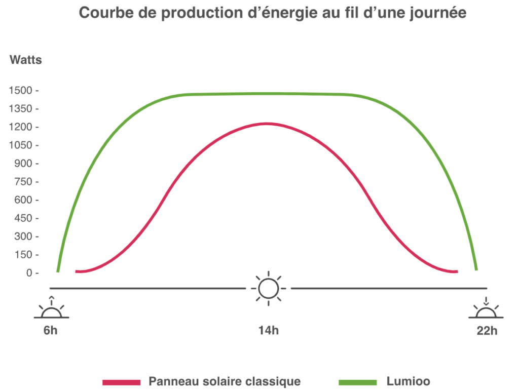 Tracker solaire bi-axes et bi-faces pour particulier -Surface photovoltaïque 7,2 m2 - Puissance max. 1500 Wc - Lumioo_1