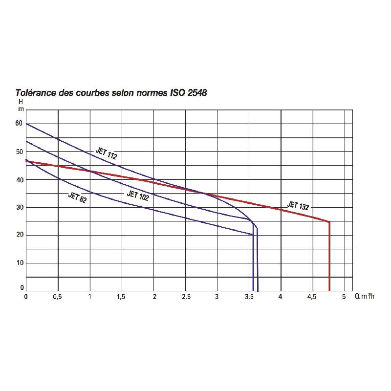 Pompe de surface auto-amorçante DAB Jet 82 - 4,8 m3/h 220V - Idéale pour jardin et arrosage_1