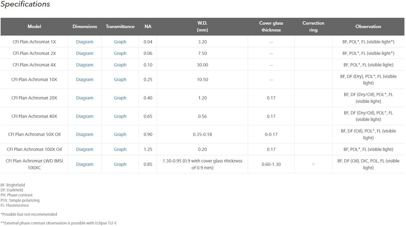 Objectifs : série cfi plan achromat_1