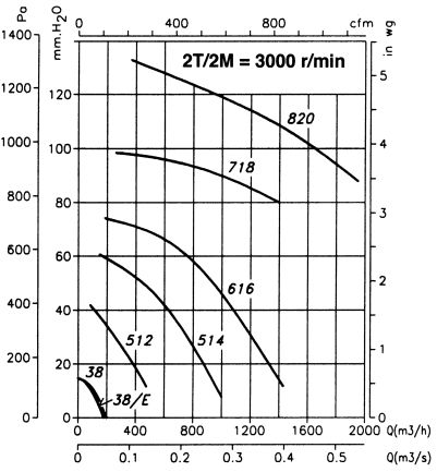 Cmp-820-2t/atex - Ventilateur centrifuge Atex - Récirculation - 2845 tr/min_1