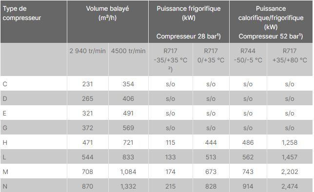 Grasso m - compresseur frigorifique à vis - gea - 708 m³/h_1