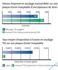 Gaz de soudage TIG Inomaxx TIG pour aciers inoxydables austénitiques - qualité et productivité optimales_1