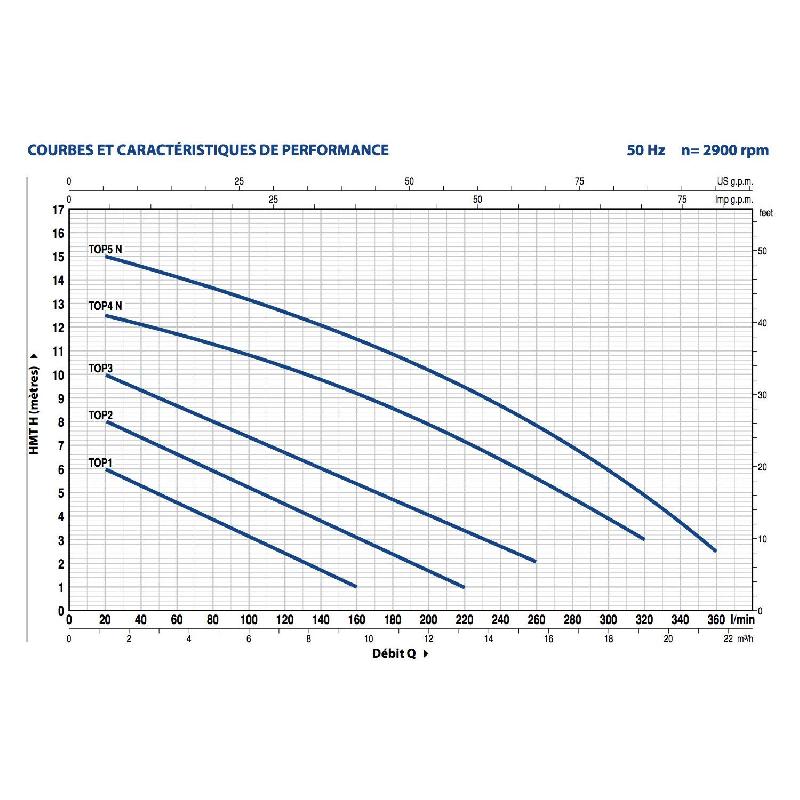Pompe de relevage PEDROLLO TOP 5 NGM - eaux claires et eaux usées - flotteur vertical - débit 13.2 m3/h - 0.92 kW_1