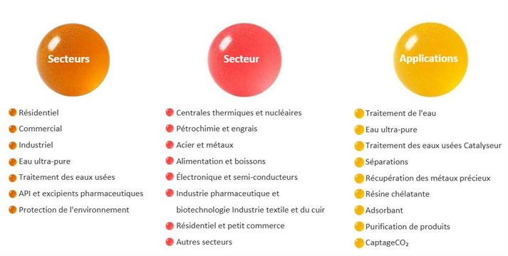 Résines Echangeuses D'ions // Ion-Exchange Resins_1