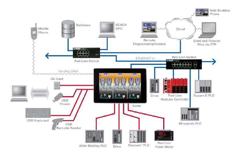 Écran tactile IHM - Intercontrol Red Lion G10S - conversion de protocole, modèles extérieurs et intérieurs_1