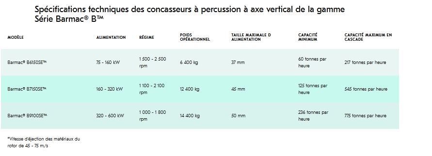 Concasseur à percussion à axe vertical - série Barmac® B - forme précise - applications stationnaires et mobiles_1