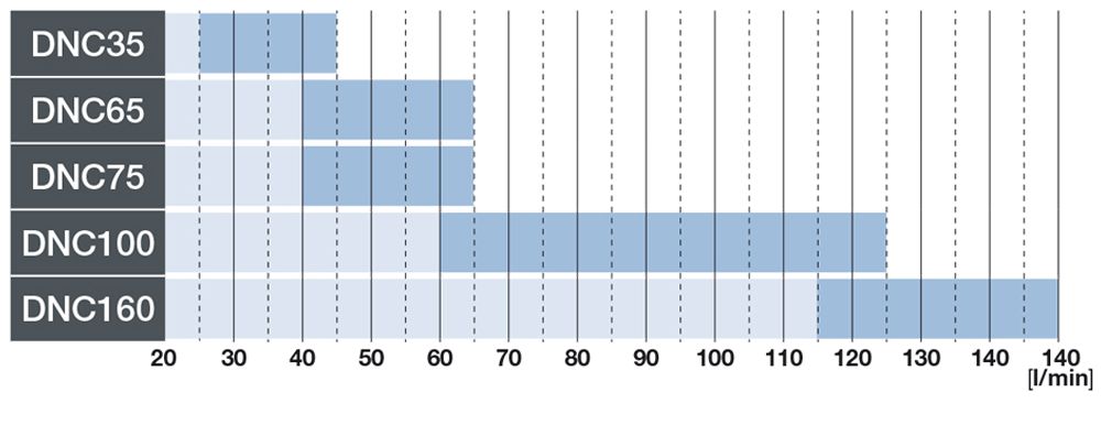 Dnc35 - distributeur hydraulique empilable - bondioli & pavesi - débit 40 à 160 l/min_1