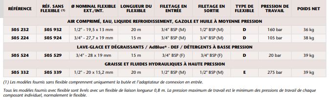 Enrouleur grand débit 05/RM-34 HUILE-LR-GO 15 M X 3/4