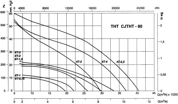 Cjtht-80-4t-5.5/duplex-cat2 - ventilateur atex - recer - 1440 tr/min - extracteur de fumées avec hélices en fonte d'aluminium_1