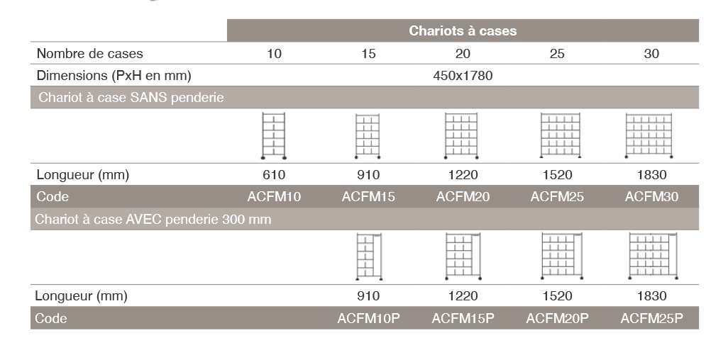 Chariot mobile à casiers, modulable idéal pour le tri et le distribution du linge plié - Capacité 40 kg -  Andromède_1
