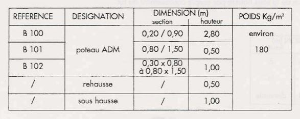 Coffrage de poteau à double ajustement avec une section de réglage de 0,05 m par brochage et en mm par vis - Aile de Moulin_1