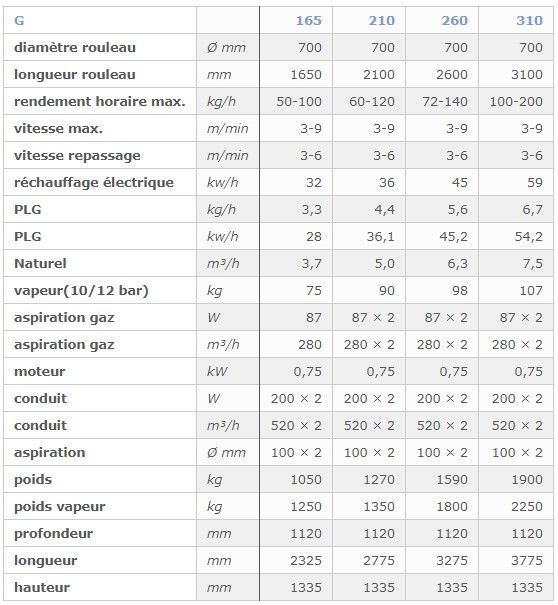 Sécheuse-repasseuse G - Modèle 165 à 310 - KAAN SRL - Rendement 50 à 200 kg/h_1