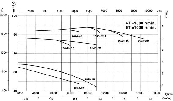 Cmp-2050-4t-10/atex - ventilateur centrifuge ATEX - recer - 1455 tr/min - 9000 m³/h - 7.5 kW_1