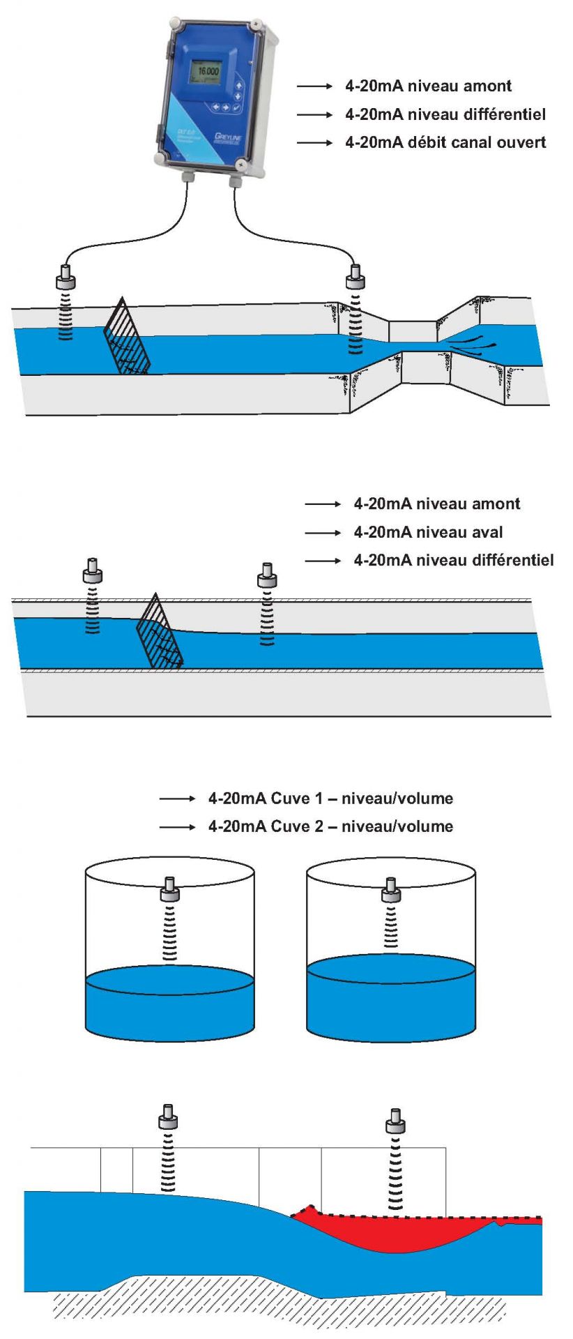 Transmetteur différentiel de niveau ultrasonique Pulsar DLT-2.0 - Double sonde sans contact et boîtier étanche_1