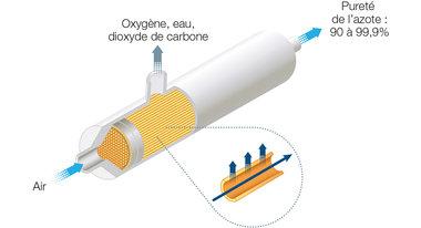 Générateur d'azote, pression : 60 psig, débit : entre 0.5 lb/min et 3.5 lb/min - Air separation module_1