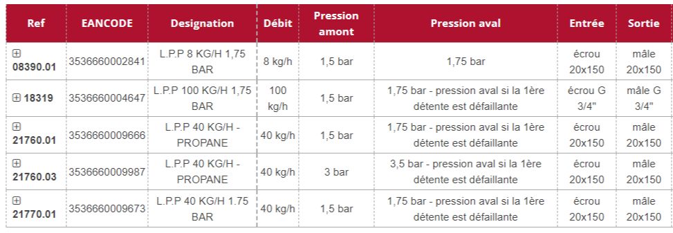 LPP - Détendeur de gaz Gurtner - Limiteur de pression propane 8 kg/h - Réf : 08390.01_1