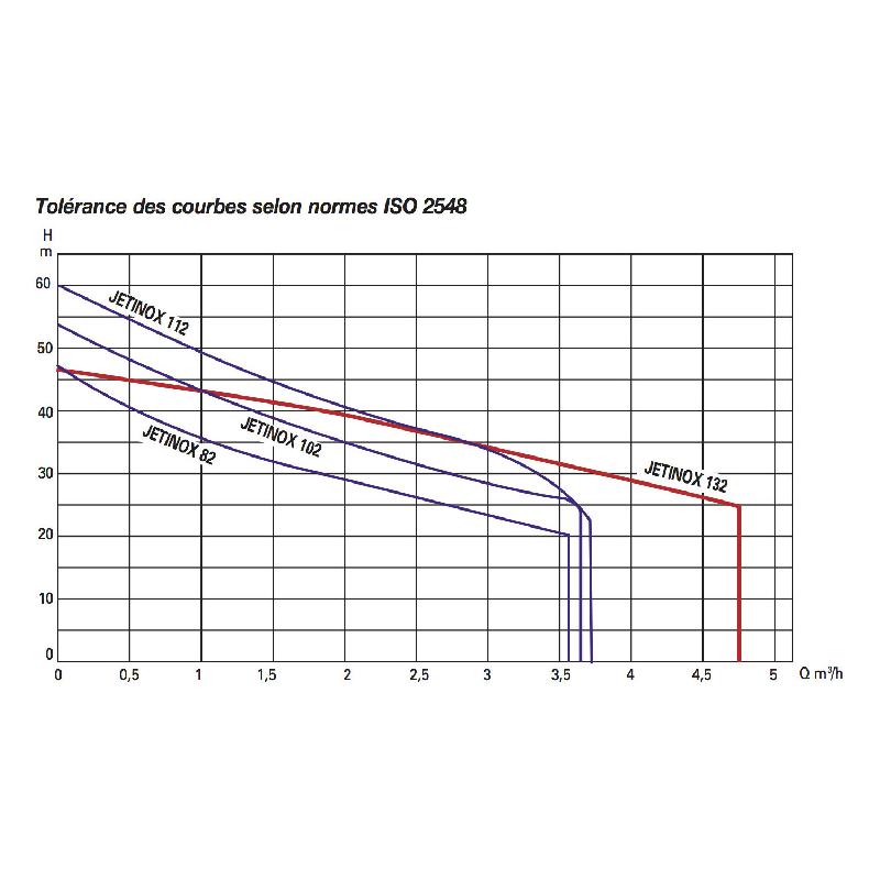 Pompe Dab Jet 102 T - Pompe De Surface Auto Amorçante - Inox 0,75 Kw 3,6 M3/h 380v - Débit 60 l/min - 5,4 bars_1