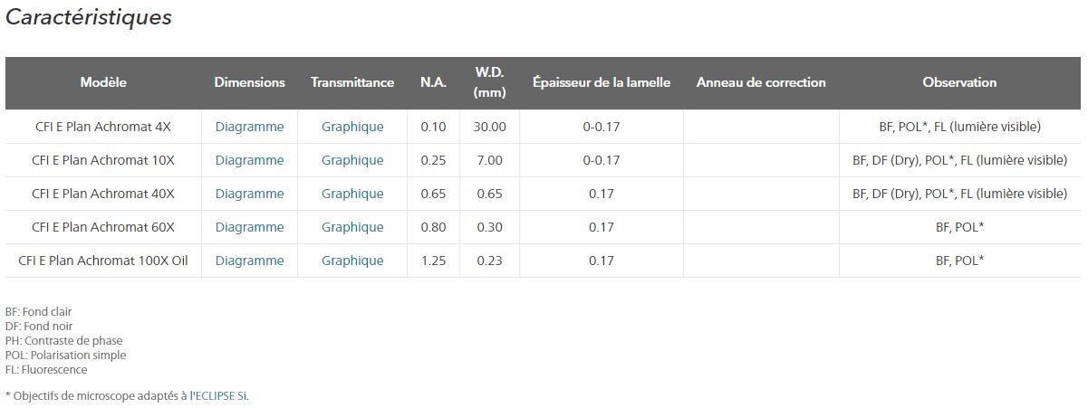 Objectifs : cfi e plan achromat series_1