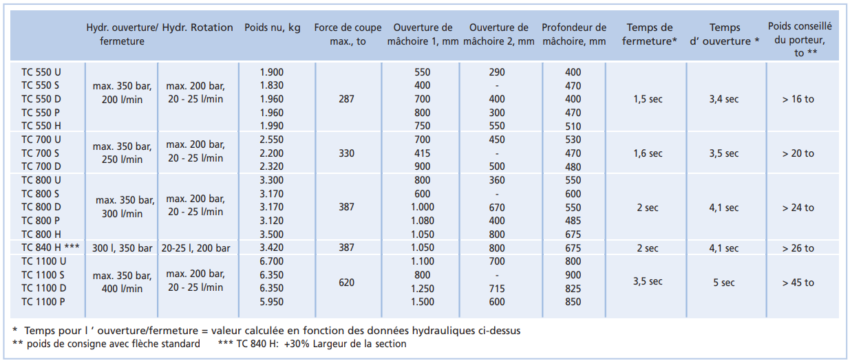 Cisaille topcut avec mâchoire dino - Wimmer pour pelles de 16 à 75 tonnes - Hydraulique à 360°_1