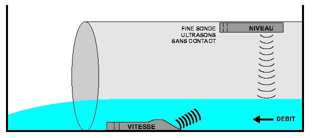 Instrument pour diagnostic des réseaux de collecte et contrôle de rejets industriels