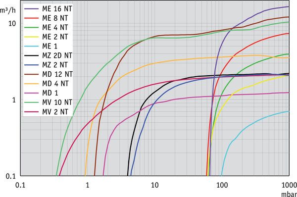Pompe atex - Vacuubrand - en aluminium - vide 100% sans huile et longue durée de vie_1