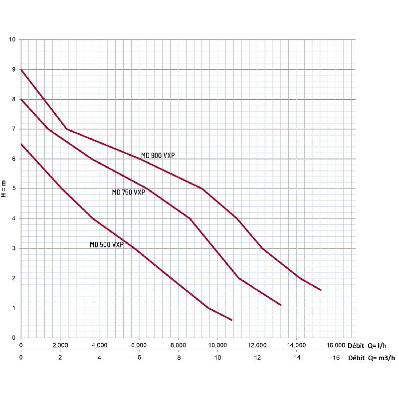 Pompe de relevage multi-fonctions 3 en 1 - Eaux claires, eaux grises et serpillères - 0,9 kW monophasé 220V - MD 900 VXP_1